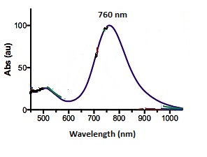 Wavelength to heat gold nanorods.